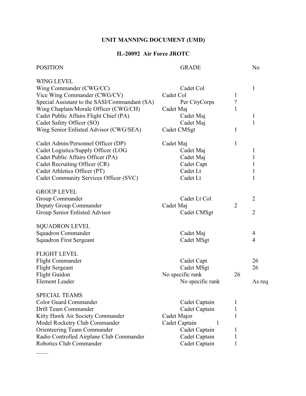 Unit Manning Document (Umd)