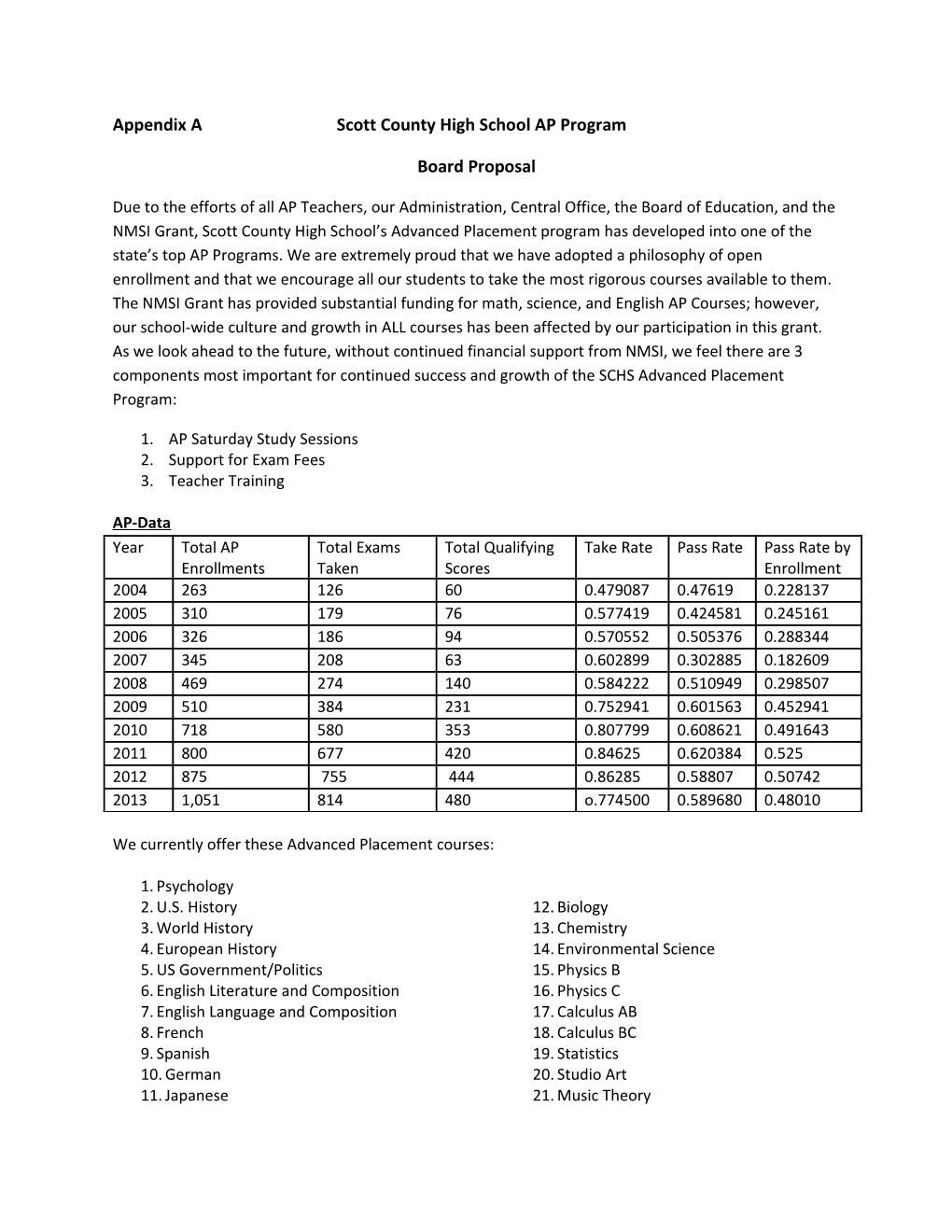 Appendix Ascott County High School AP Program