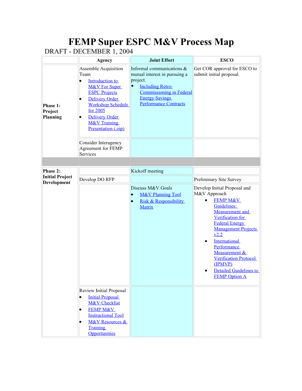 FEMP Super ESPC M&V Process Map