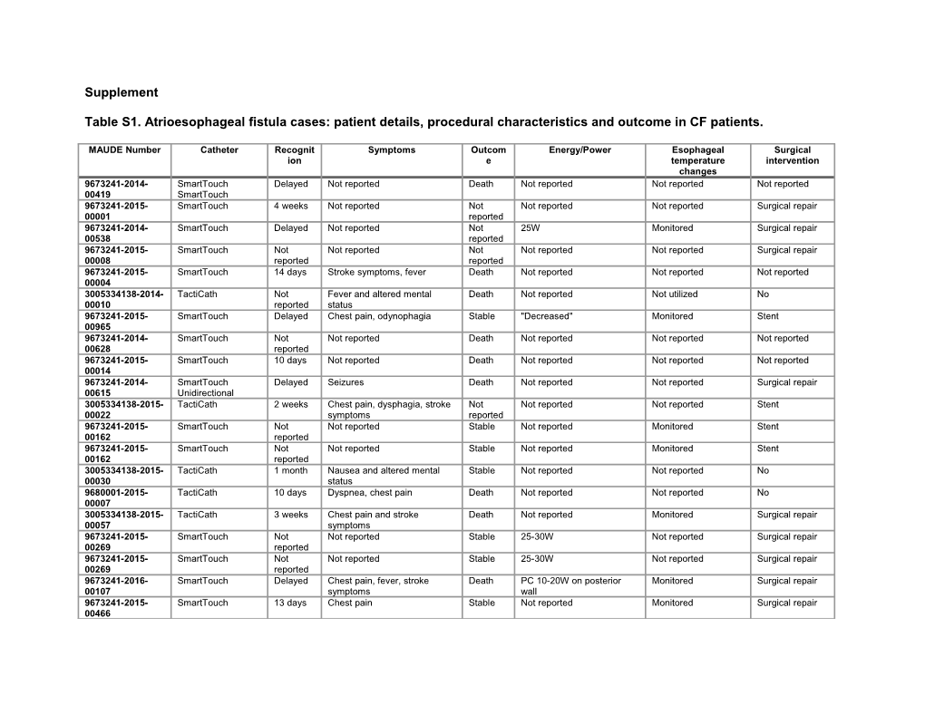 Table S1. Atrioesophageal Fistula Cases: Patient Details, Procedural Characteristics And