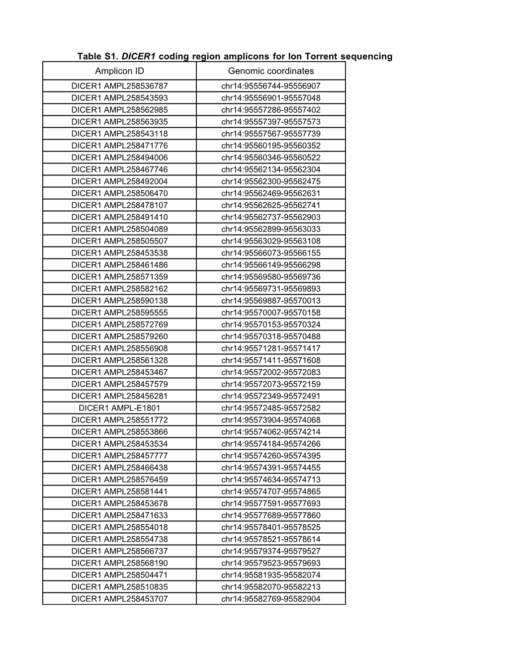 Table S2. DICER1 Probes for Nanostring Copy Number Assays