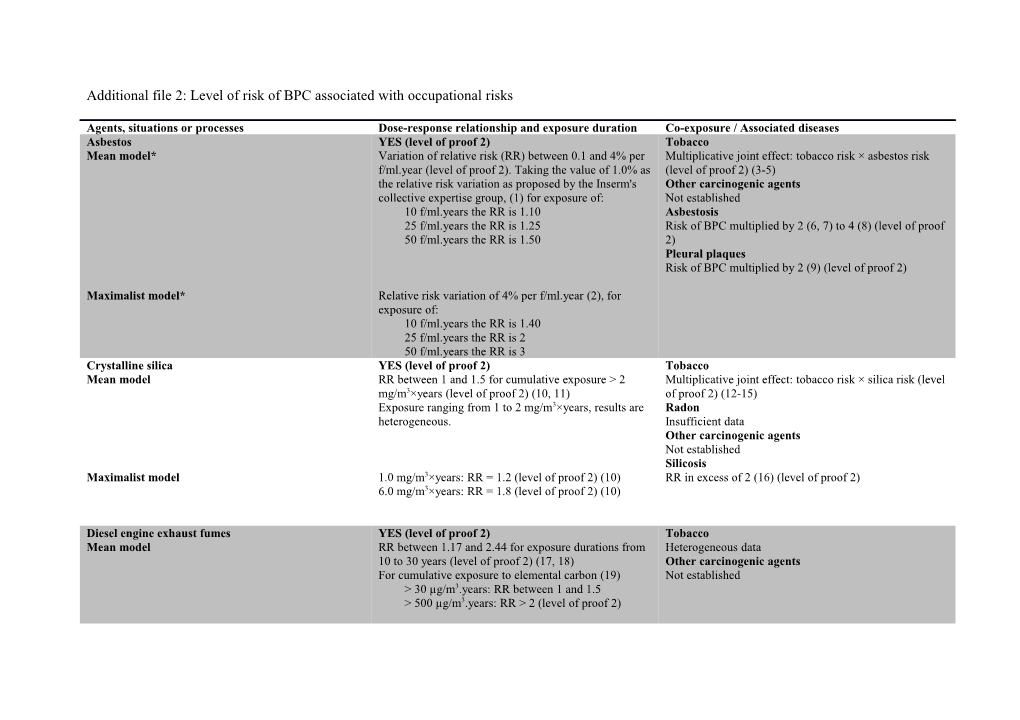 Additional File 2: Level of Risk of BPC Associated with Occupational Risks