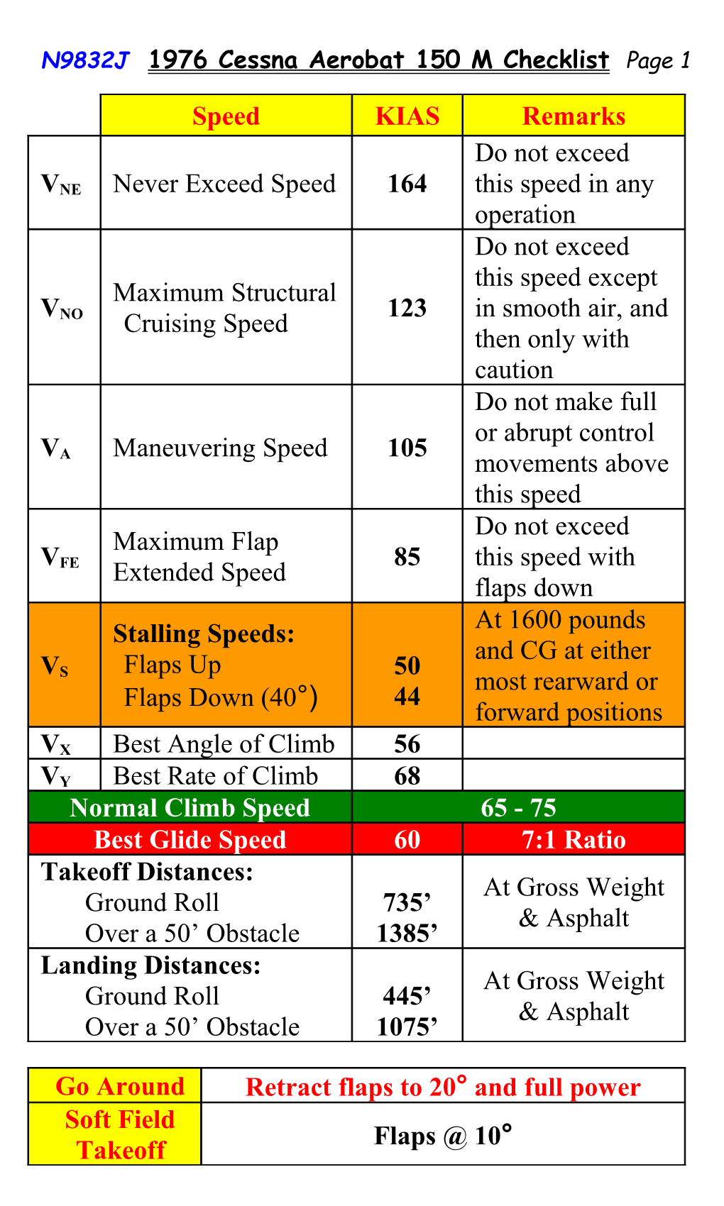 N9832J 1976 Cessna Aerobat 150 M Checklist Page 1