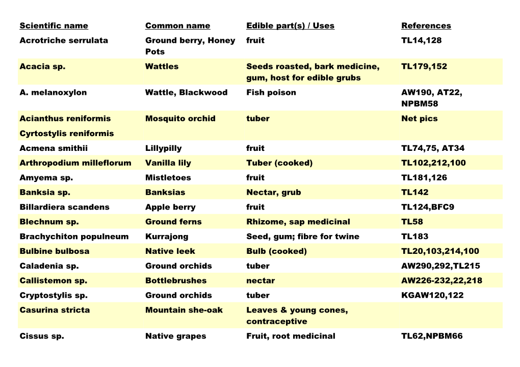 TL = Tim Low, AW = Field Guide to Australian Wildflowers, at = Australian Trees, NPBM =