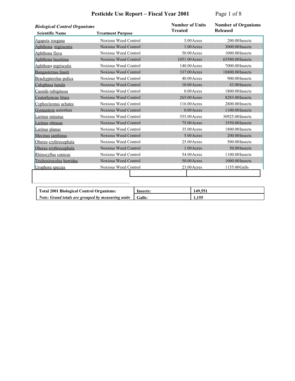 Pesticide Use Report Fiscal Year 2001 Page 1 of 7