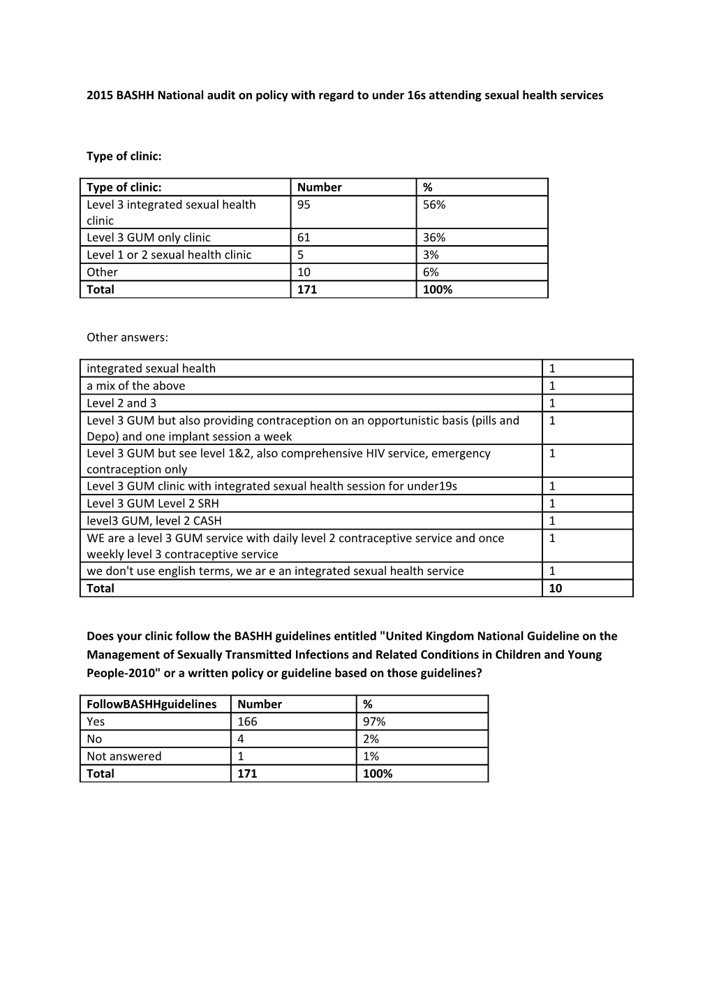 2015 BASHH National Audit on Policy with Regard to Under 16S Attending Sexual Health Services