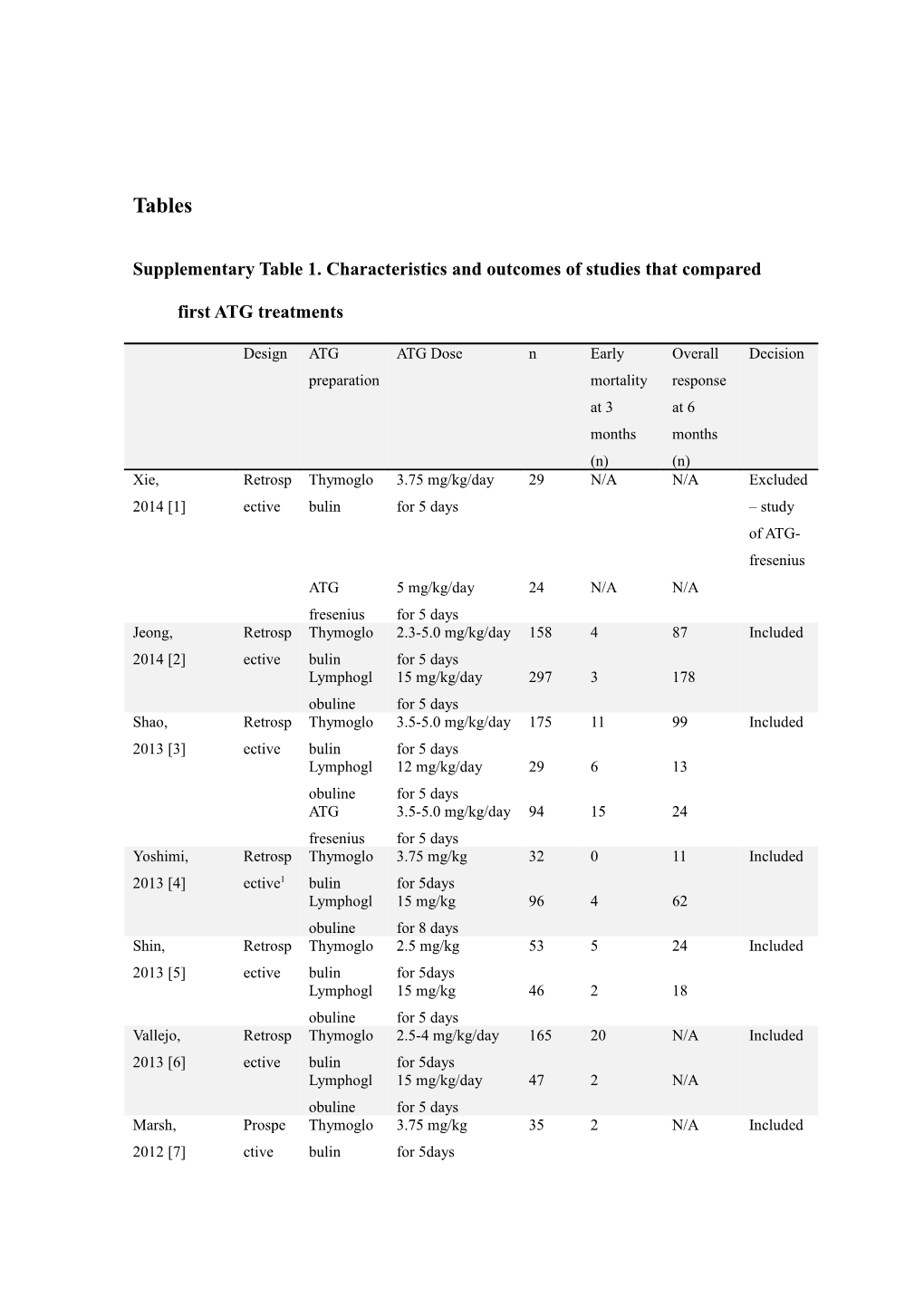 Supplementary Table 1. Characteristics and Outcomes of Studies That Compared First ATG
