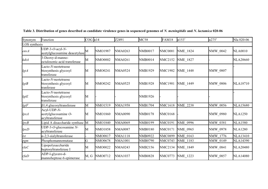 Table 3. Distribution of Genes Described As Candidate Virulence Genes in Sequenced Genomesof