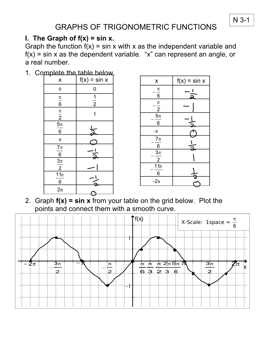 Graphs of Trigonometric Functions