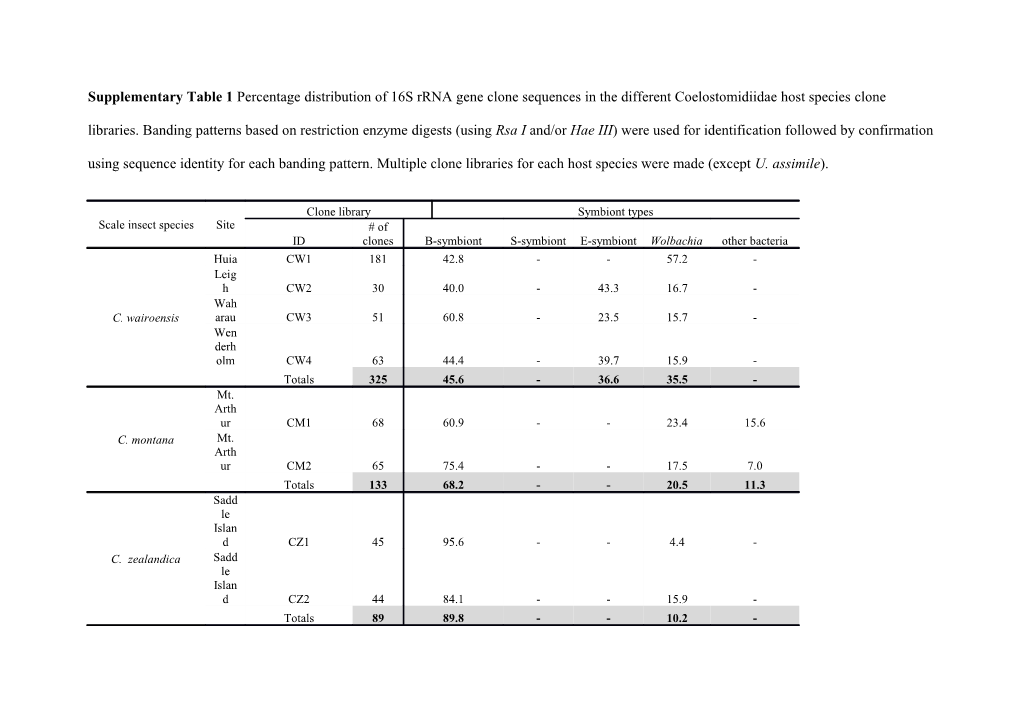 Supplementary Table 1 Percentage Distribution of 16S Rrna Gene Clone Sequences in The