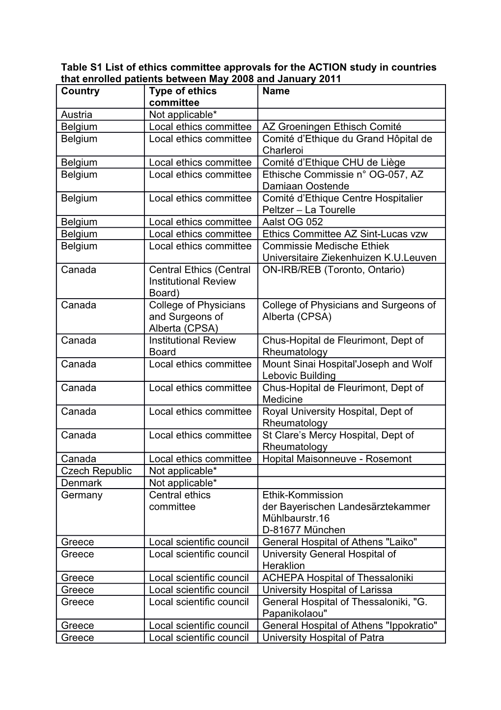 Table S1 List of Ethics Committee Approvals for the ACTION Study in Countries That Enrolled