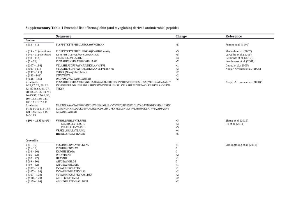 Supplementary Table 1 Extended List of Hemoglobin (And Myoglobin) Derived Antimicrobial