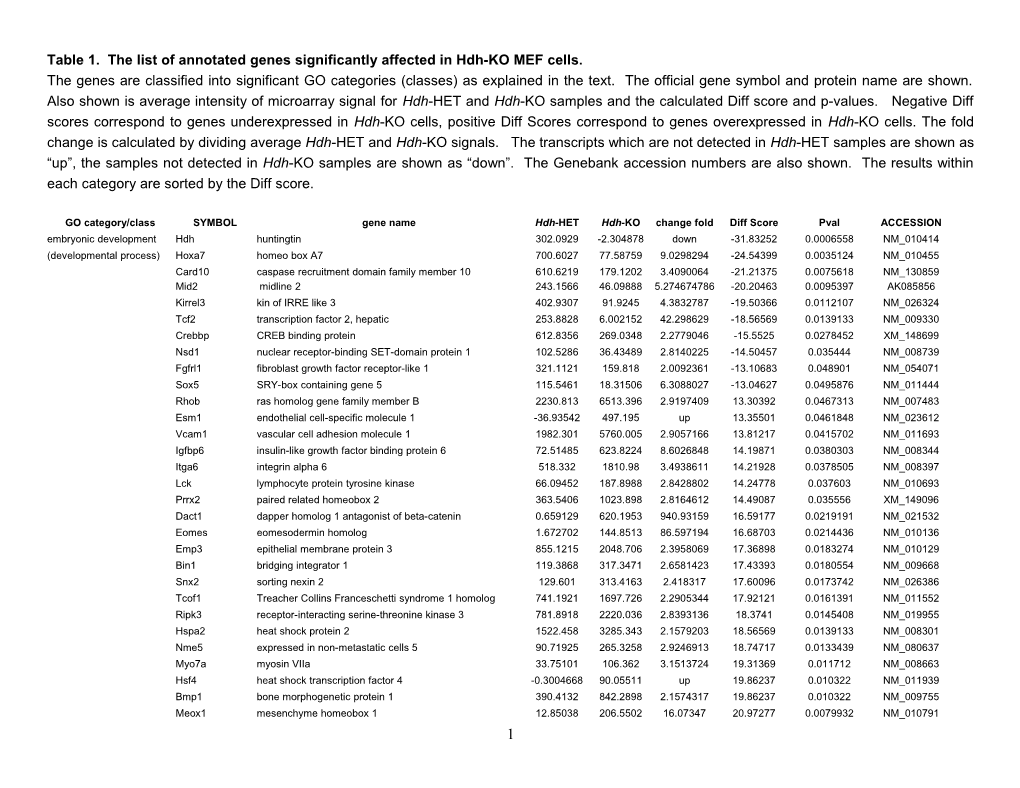 Table 1. the List of Annotated Genes Significantly Affected in Hdh-KO MEF Cells