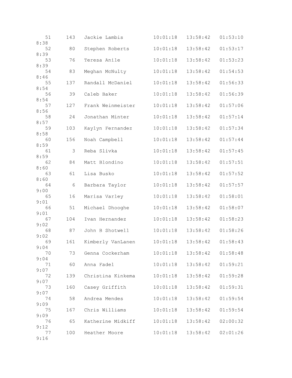 Overall Race Results by Division: Half As of 10/27/2012 1:32:39 PM