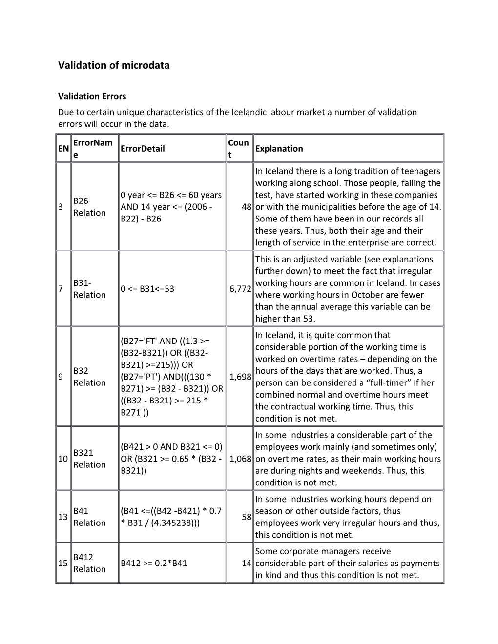 Validation of Microdata