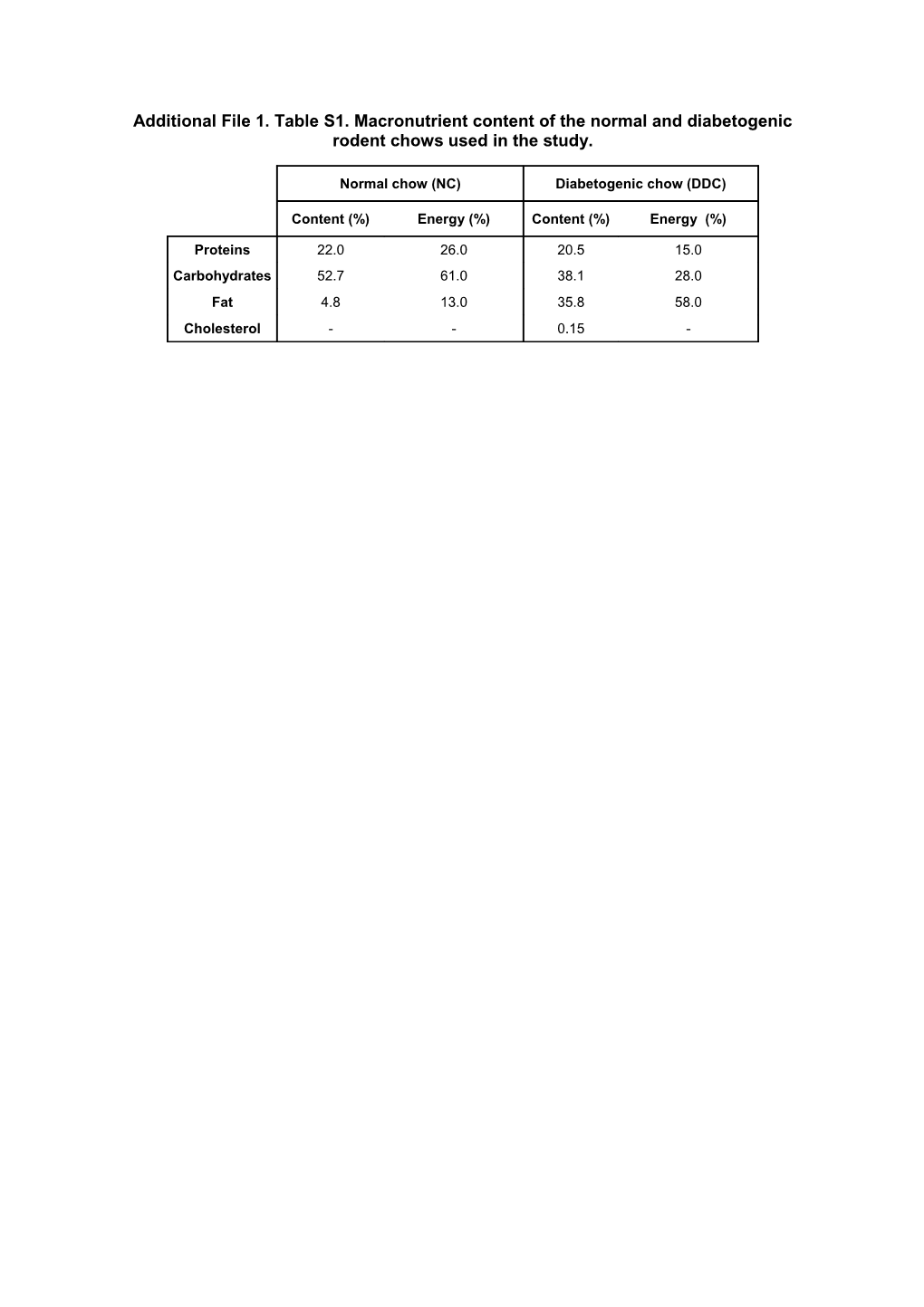 Additional File 1. Table S1.Macronutrient Content of the Normal and Diabetogenic Rodent