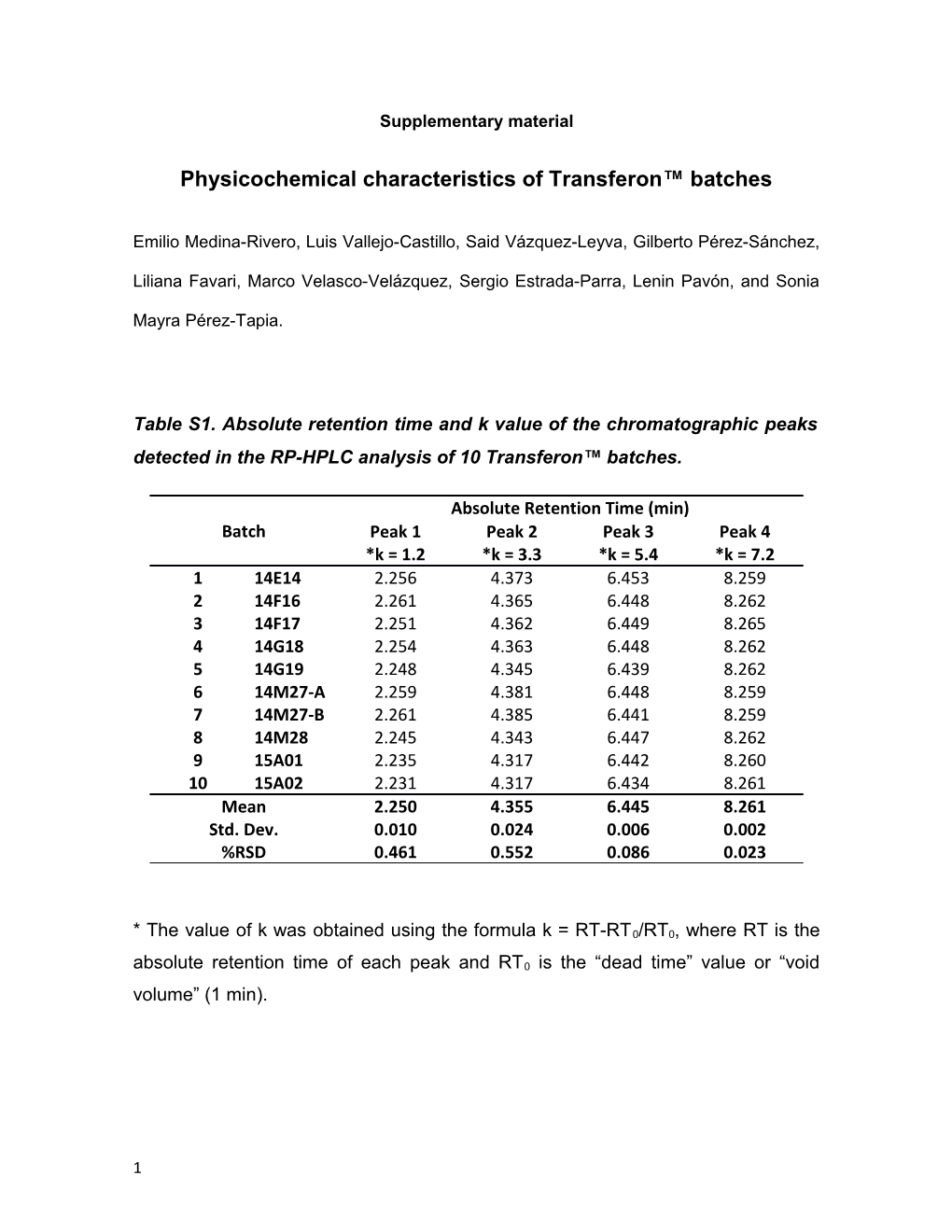 Physicochemical Characteristics of Transferon Batches