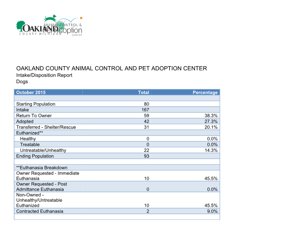 Animal Intake / Disposition October 2015