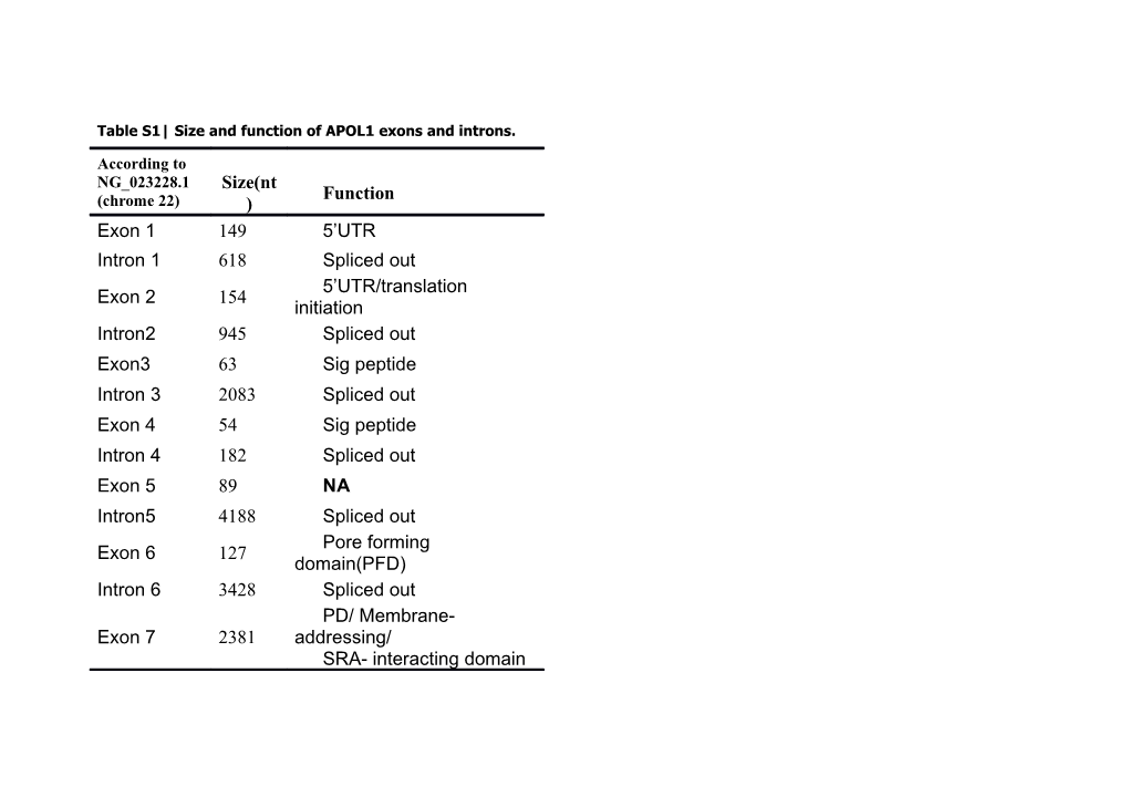 Table S1 Size and Function of APOL1 Exons and Introns