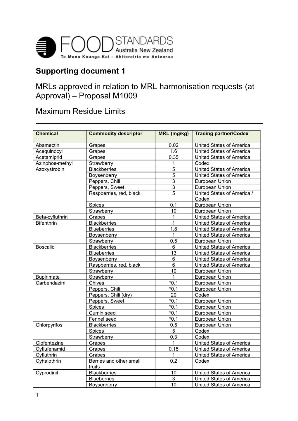 Mrls Approvedin Relation to MRL Harmonisation Requests(At Approval) Proposal M1009