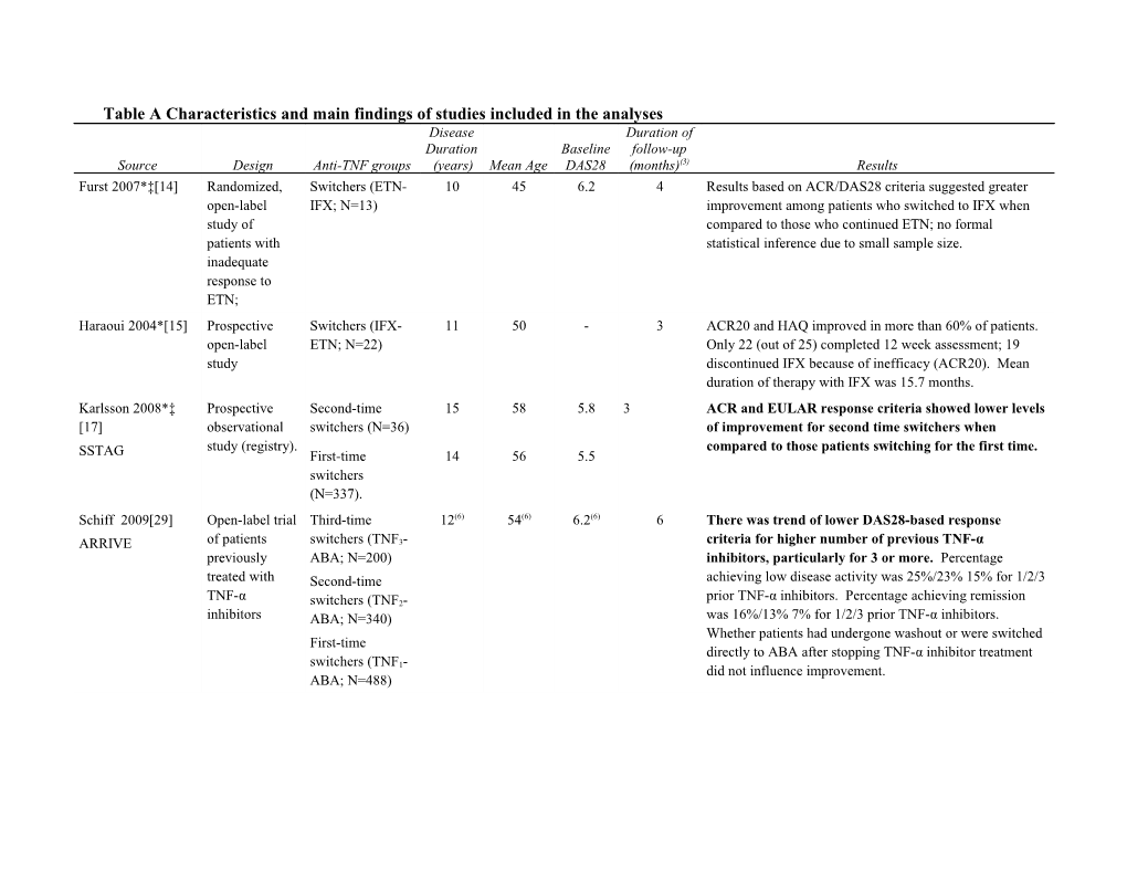 Table a Characteristics and Main Findings of Studies Included in the Analyses