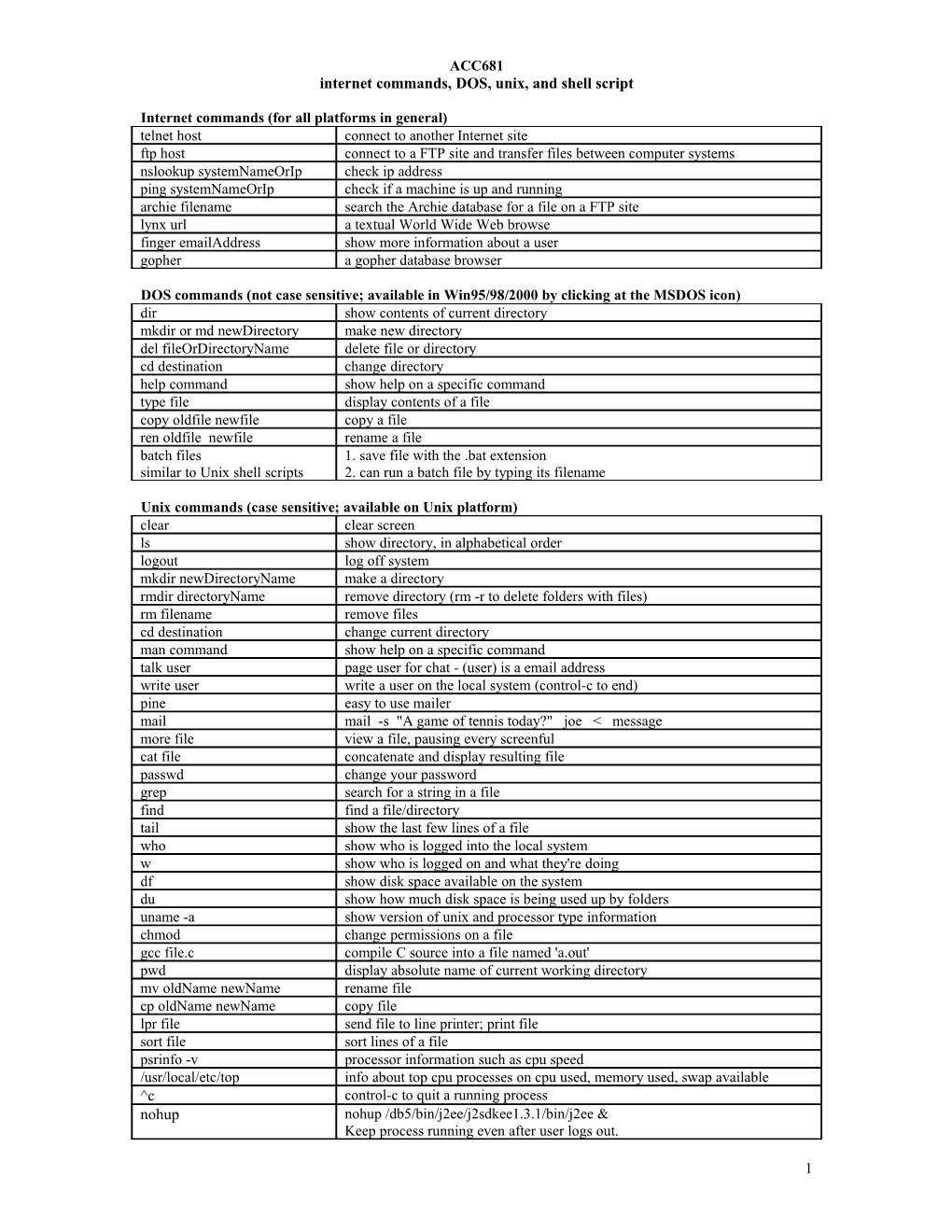 Internet Commands, DOS, Unix, and Shell Script