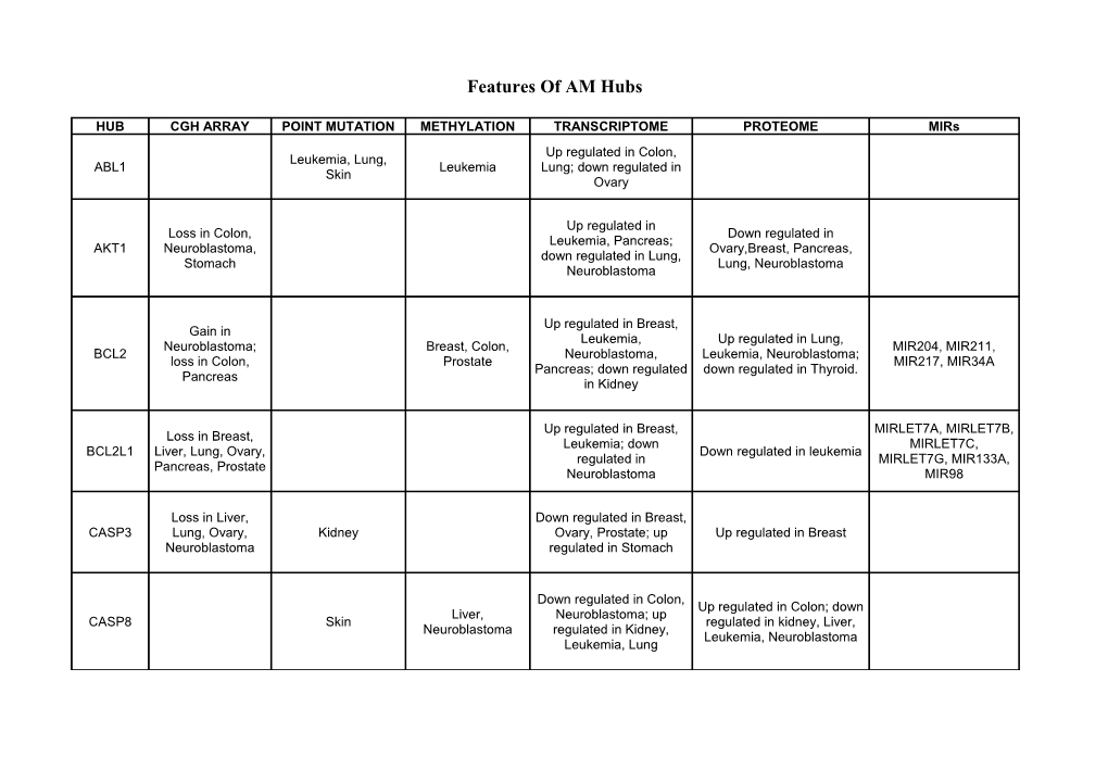 Features of AM Hubs