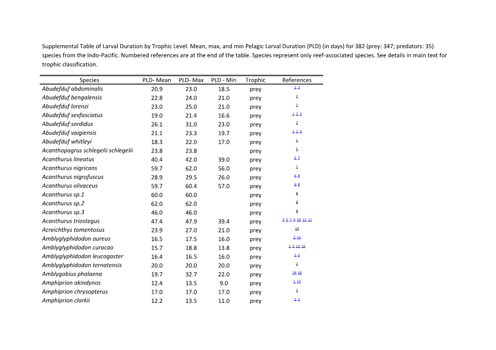 Supplemental Table of Larval Duration by Trophic Level.Mean, Max, and Min Pelagic Larval