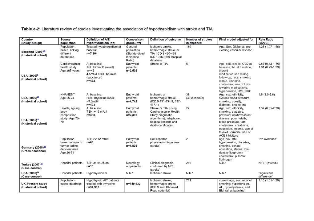 Table E-2: Literature Review of Studies Investigating the Association of Hypothyroidism