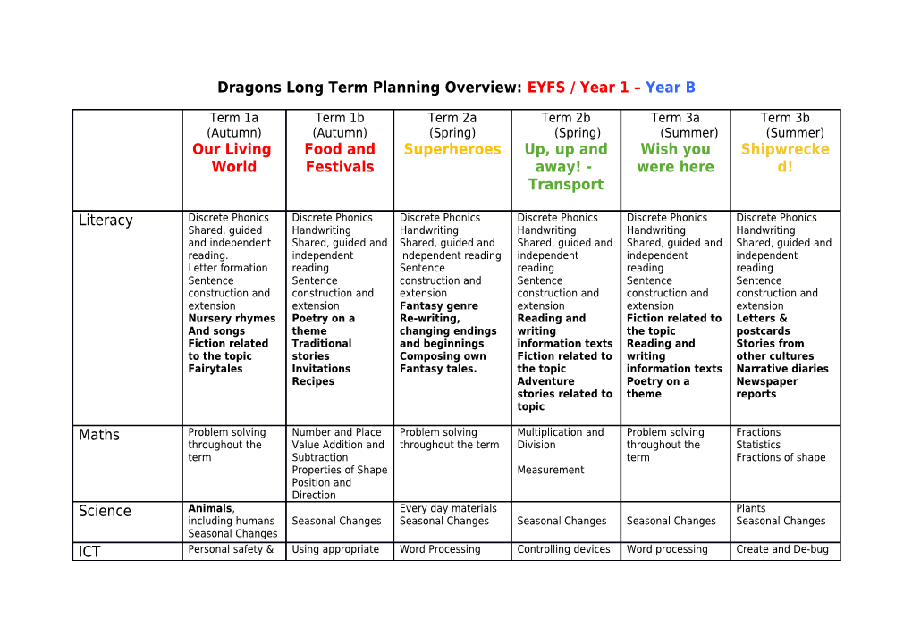 Dragons Long Term Planning Overview: EYFS / Year 1 Year B