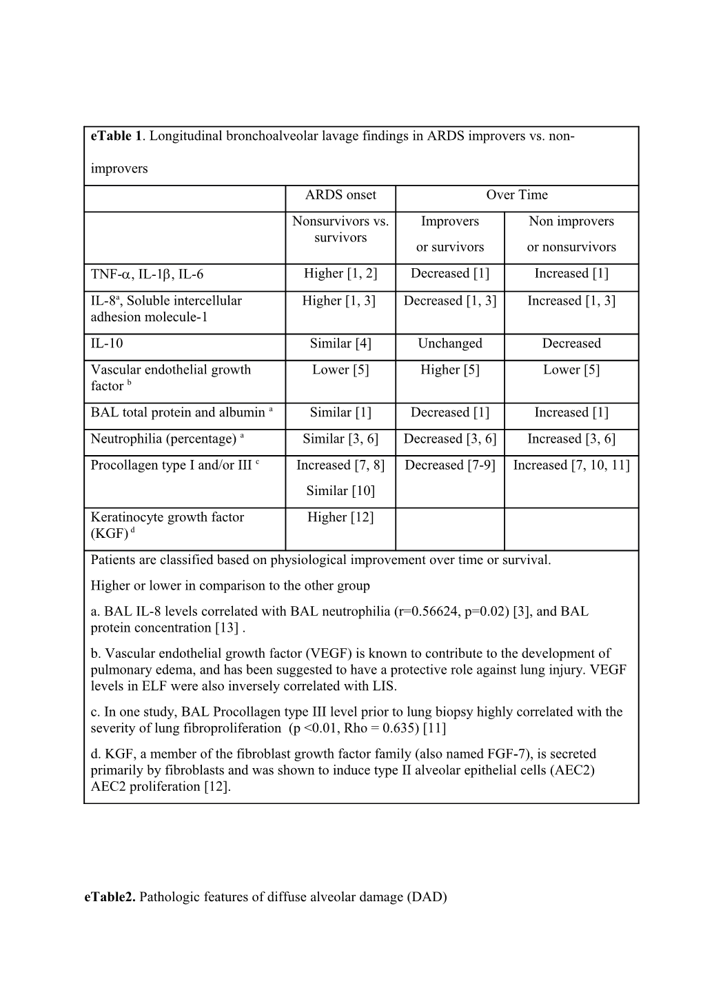 Etable2. Pathologic Features of Diffuse Alveolar Damage (DAD)