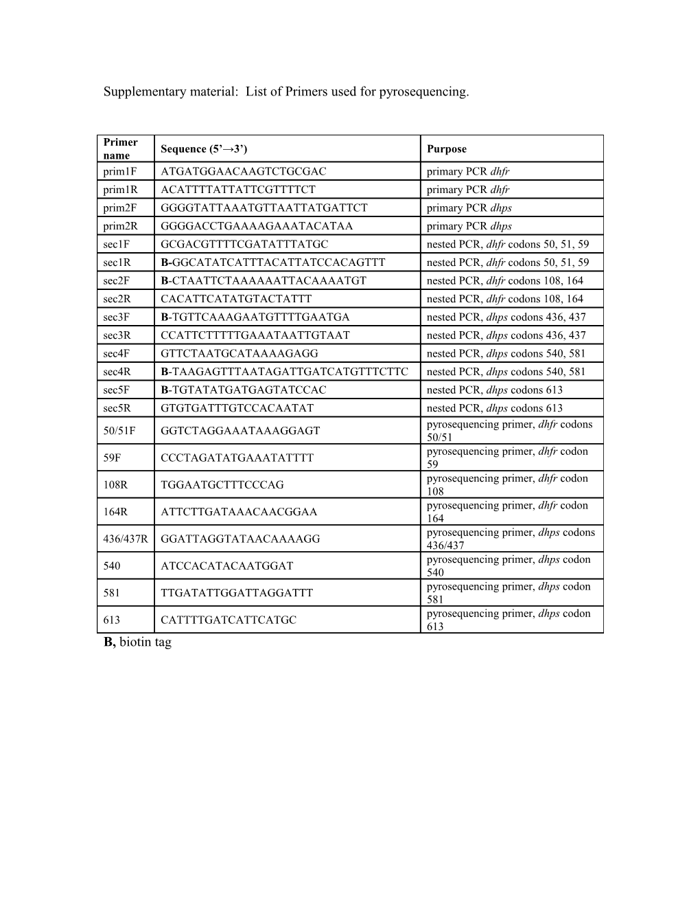 Supplementary Material: List of Primers Used for Pyrosequencing