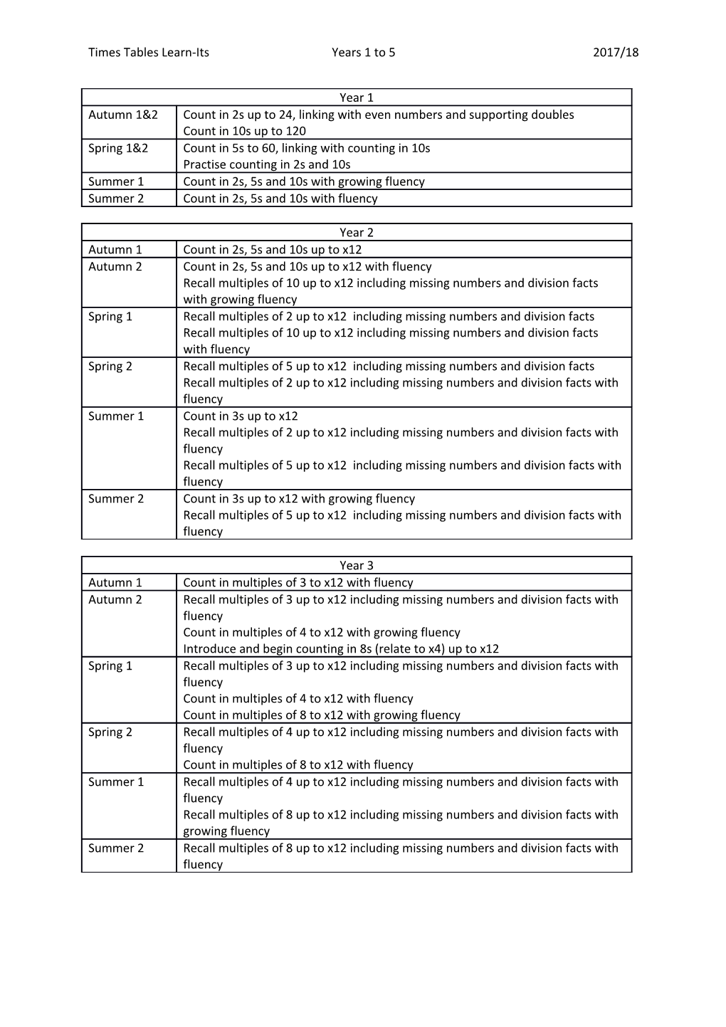 Times Tables Learn-Itsyears 1 to 52017/18