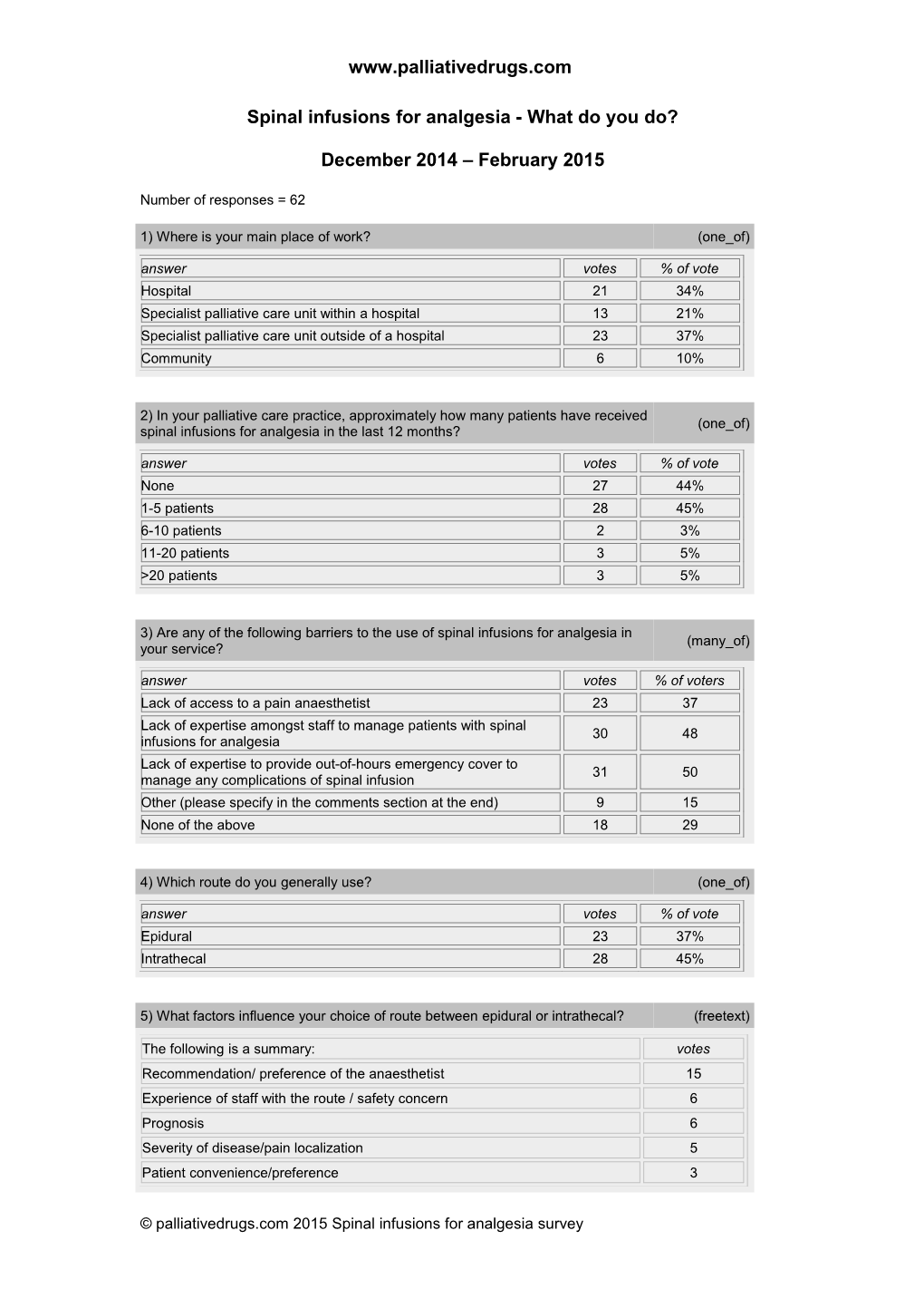 1) for Neuropathic Pain, Which Antidepressant Do You Most Commonly Use First-Line