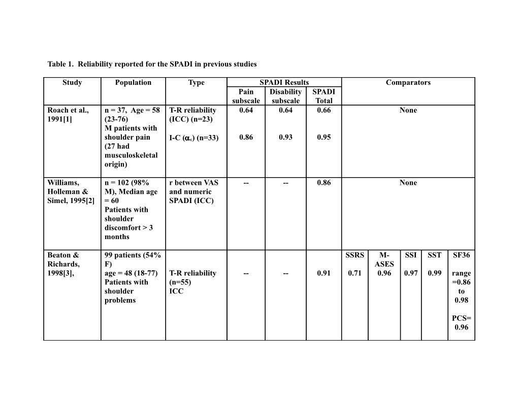 Table 1. Reliability Reported for the SPADI in Previous Studies