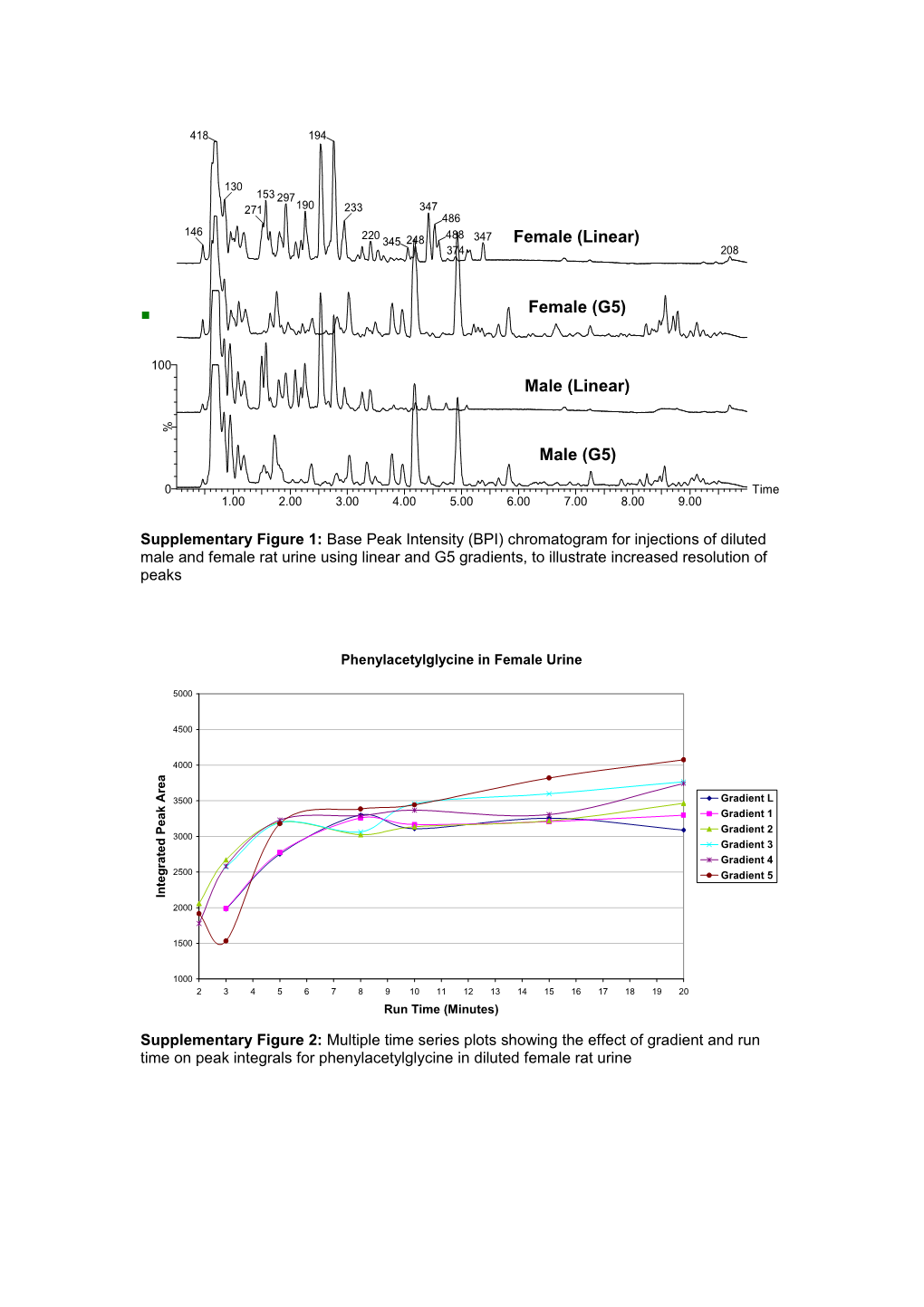 Supplementary Figure 1: Base Peak Intensity (BPI) Chromatogram for Injections of Diluted