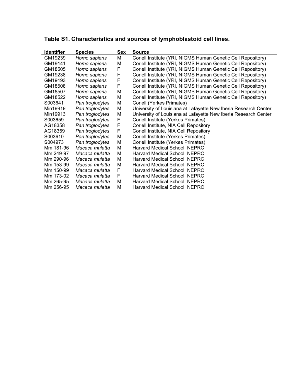 Table S1.Characteristics and Sources of Lymphoblastoid Cell Lines