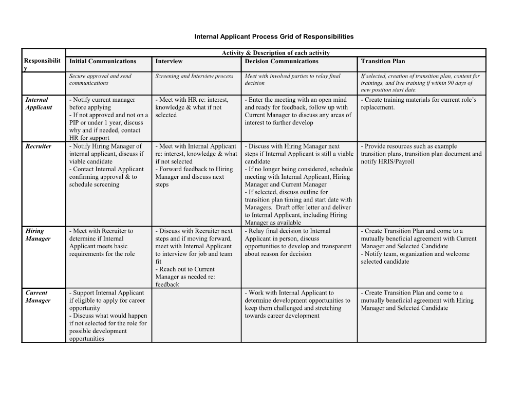 Internal Applicant Process Grid of Responsibilities