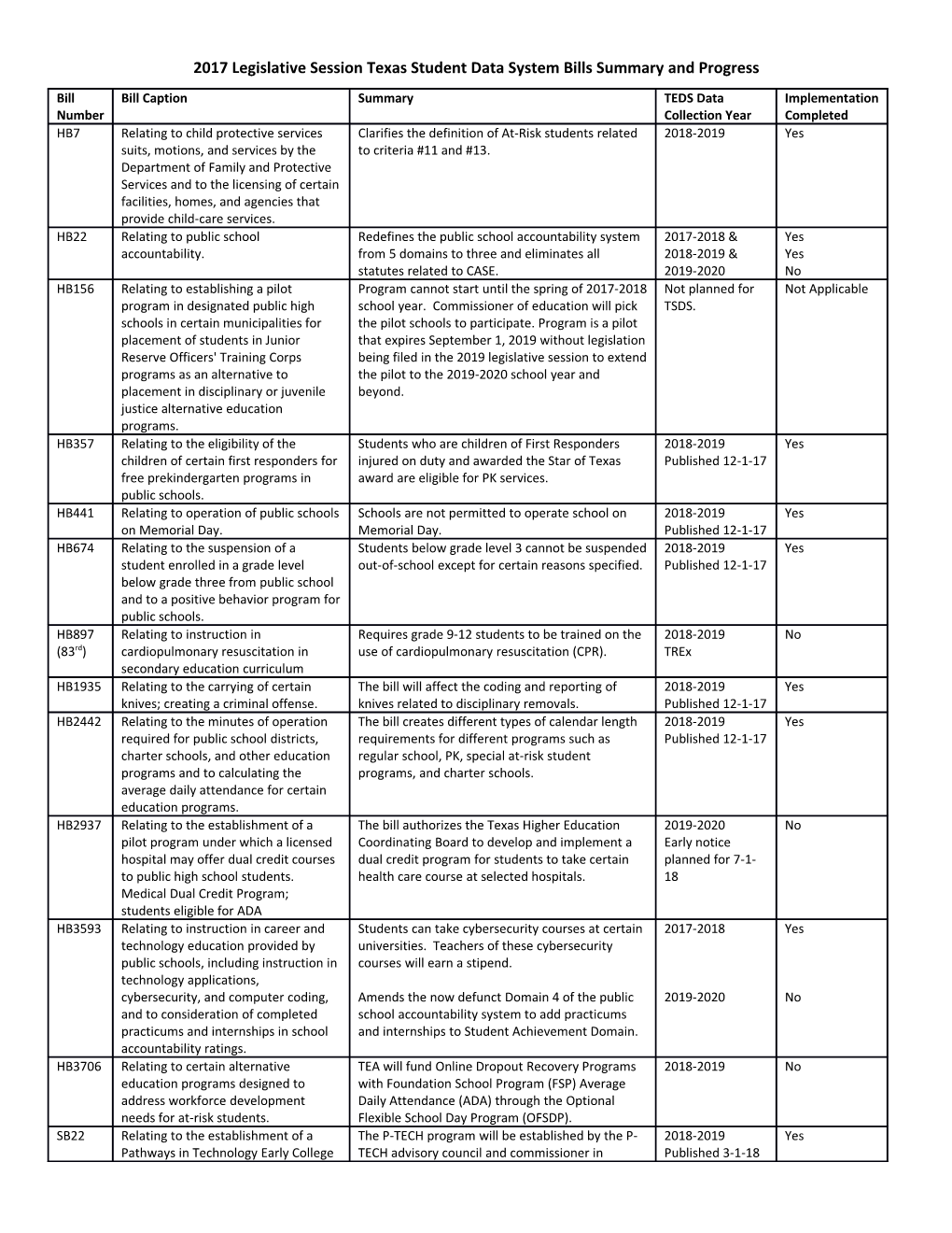 2017 Legislative Session Texas Student Data System Billssummary and Progress