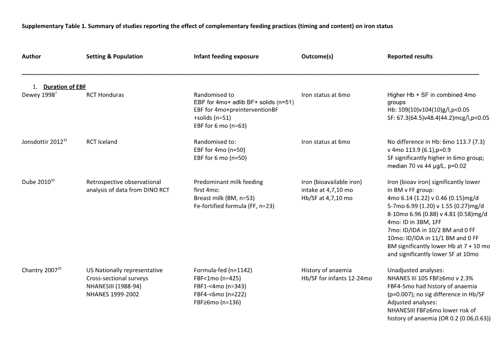 Authorsetting &Populationinfant Feeding Exposureoutcome(S)Reported Results