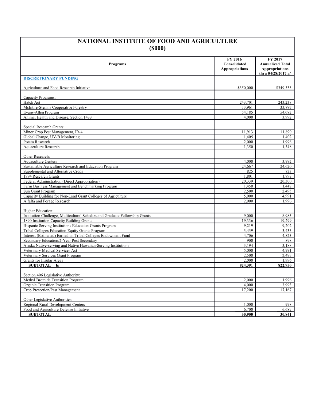 B/ Interest on Tribal College Endowment Funds Is Included in the Total