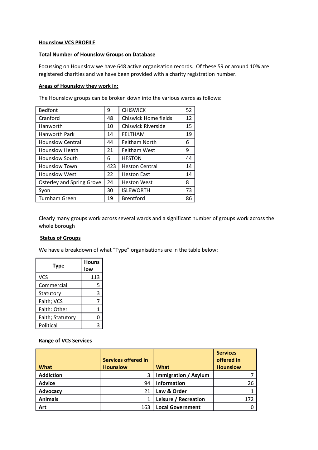 Total Number of Hounslow Groups on Database