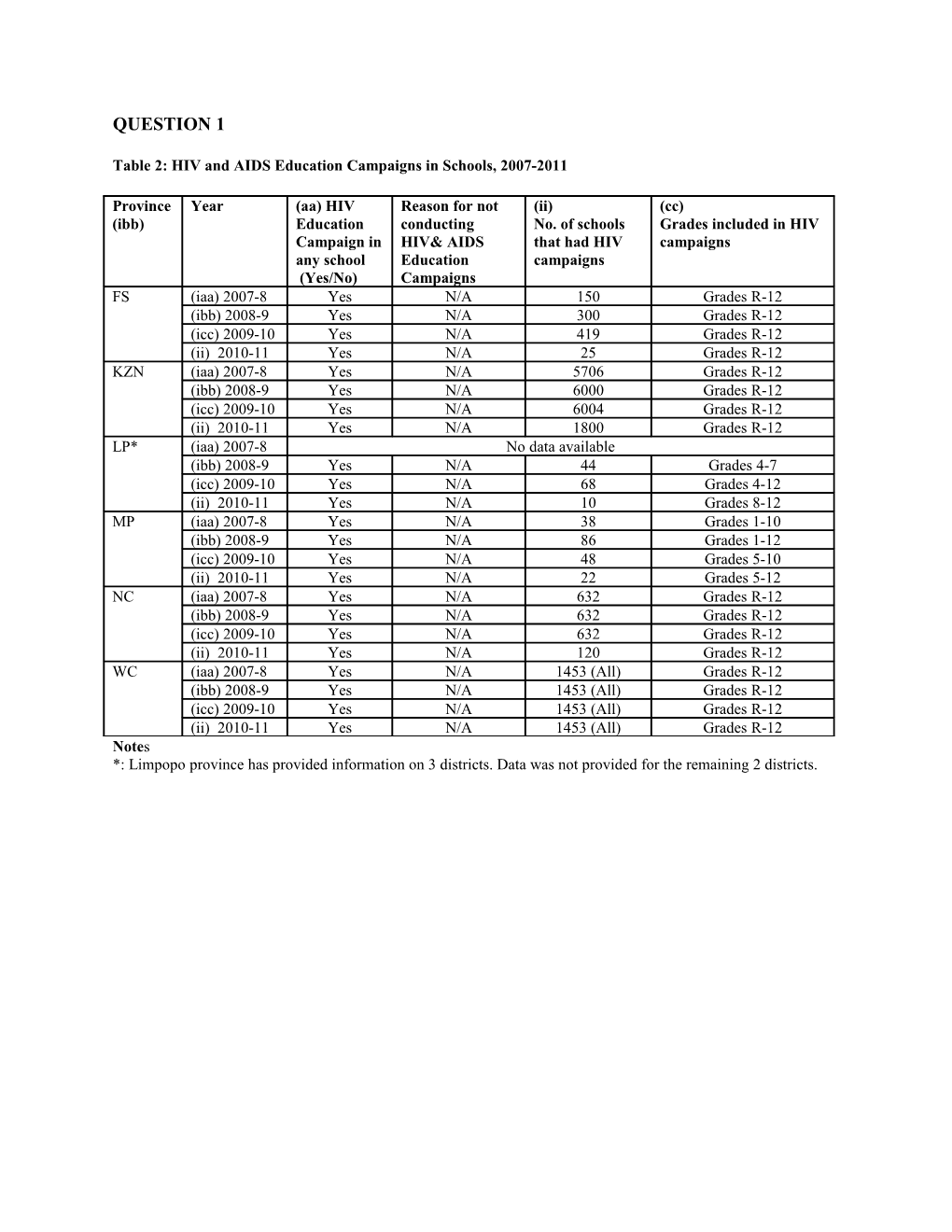 Table 2: HIV and AIDS Education Campaigns in Schools, 2007-2011