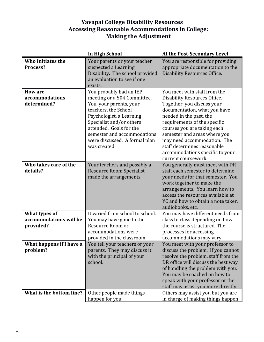 Yavapai Collegedisability Resourcesaccessing Reasonable Accommodations in College:Making