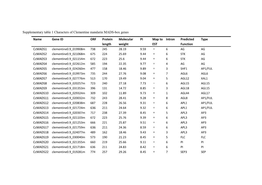 Table 1 Characters of Clementine Mandarin MADS-Box Genes