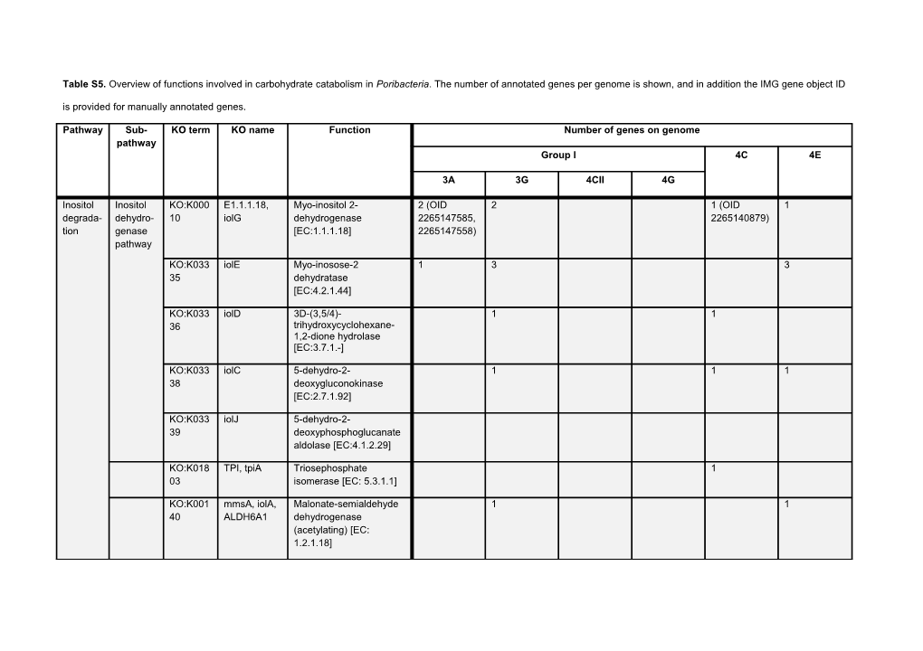 Table S5. Overview of Functions Involved in Carbohydrate Catabolism in Poribacteria. The