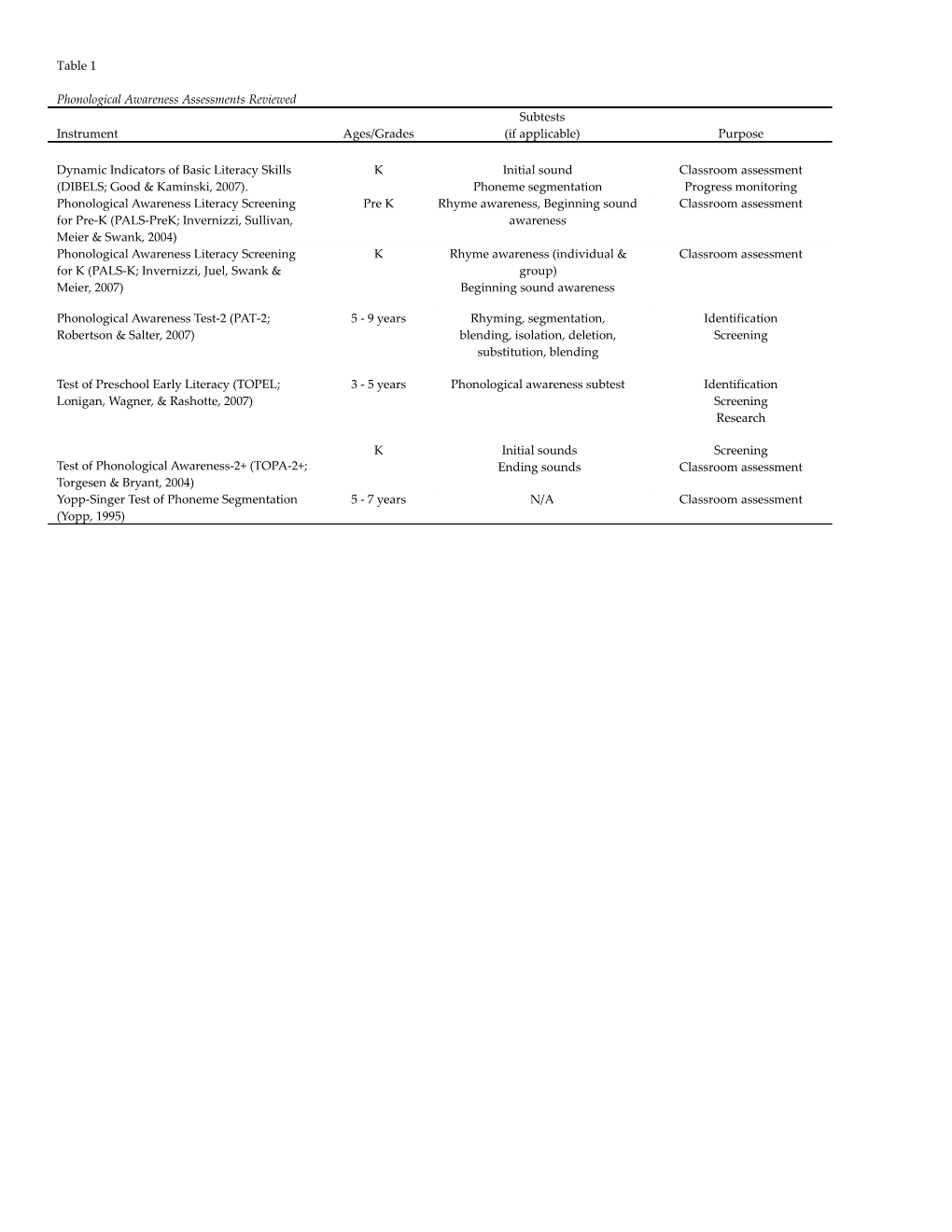 Phonological Awareness Assessments Reviewed