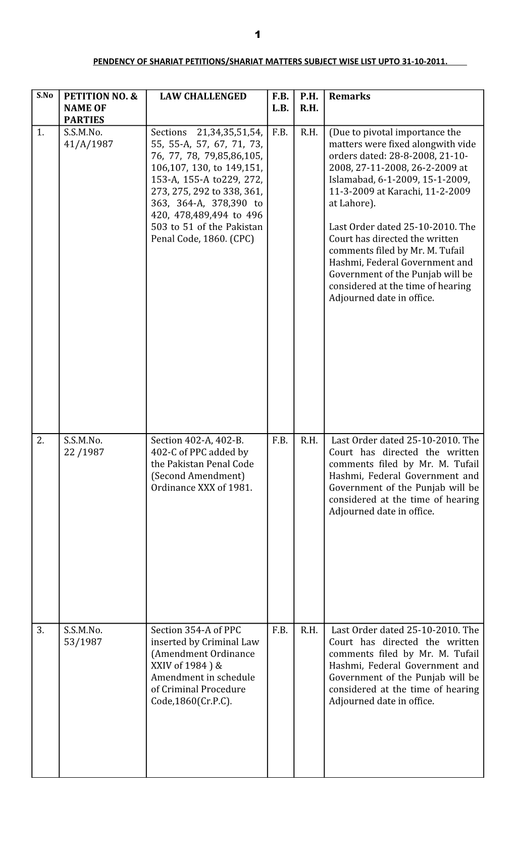 Pendency of Shariat Petitions/Shariat Matters Subject Wise List Upto 31-10-2011