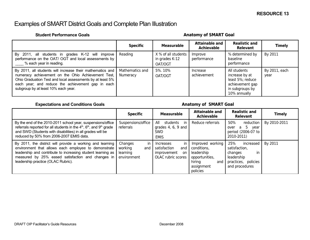 Examples of SMART District Goals and Complete Plan Illustration