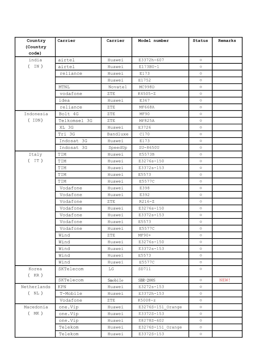 Smart-Telecaster Zao Supported Modem List As of June15, 2016
